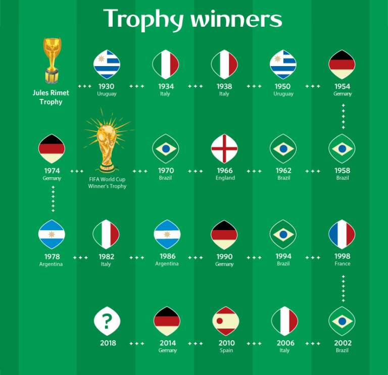 All Fifa World Cup Winners List Football World Cup Winners List