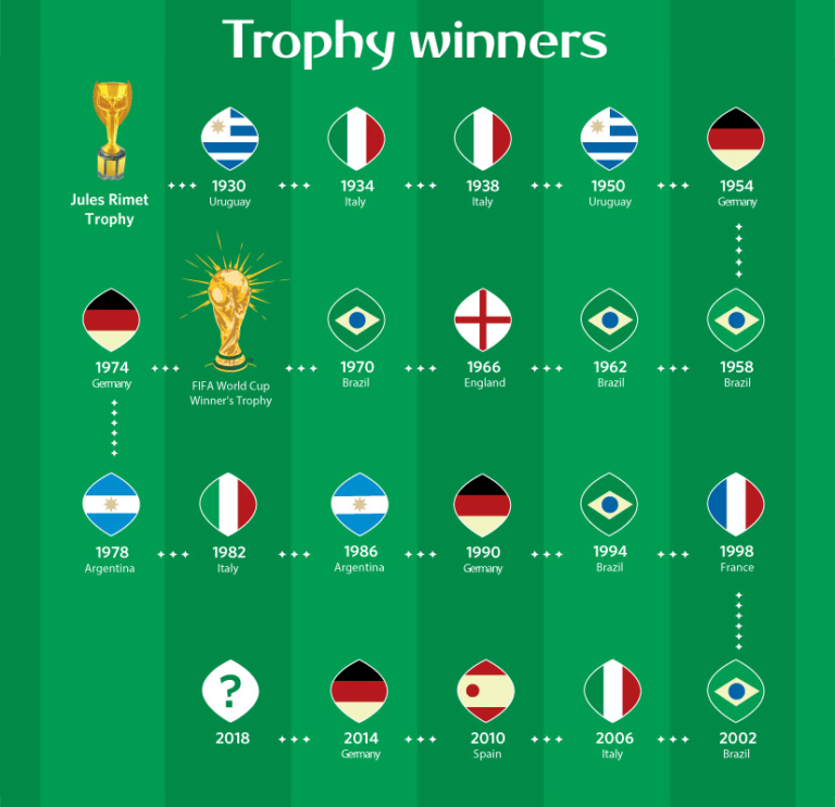 Fifa World Cup Winners List Since 1930 To 2020 - Gambaran