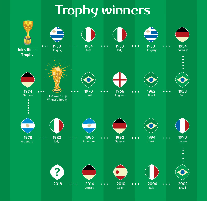 World Cup Winners list: which teams have won each year?